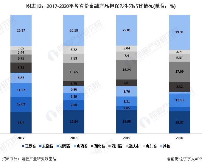 图表12：2017-2020年各省份金融产品担保发生额占比情况(单位：%)