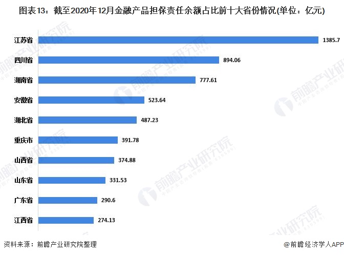图表13：截至2020年12月金融产品担保责任余额占比前十大省份情况(单位：亿元)
