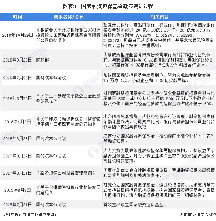 图表3：国家融资担保基金政策演进过程