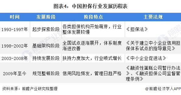 图表4：中国担保行业发展历程表