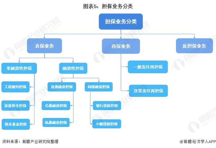 图表5：担保业务分类
