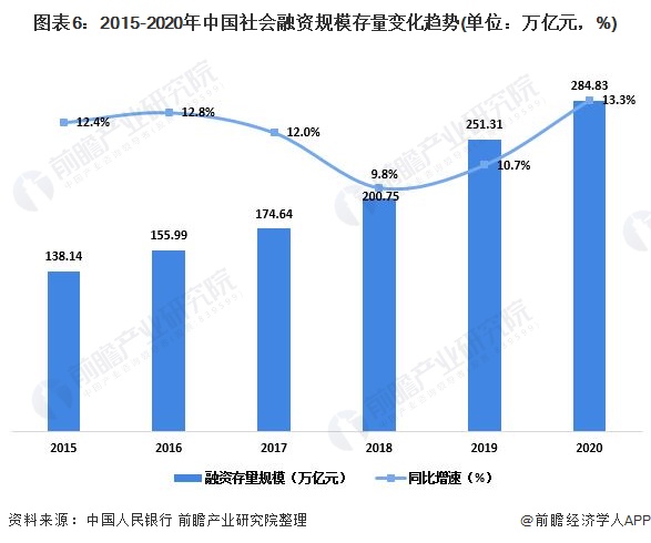 图表6：2015-2020年中国社会融资规模存量变化趋势(单位：万亿元，%)