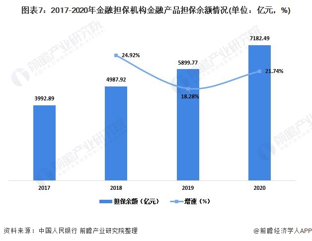 图表7：2017-2020年金融担保机构金融产品担保余额情况(单位：亿元，%)