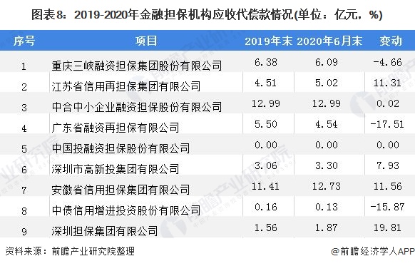 图表8：2019-2020年金融担保机构应收代偿款情况(单位：亿元，%)