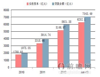 小额贷款公司的发展历程及未来展望