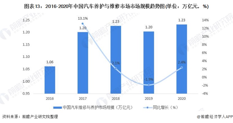 图表13：2016-2020年中国汽车养护与维修市场市场规模趋势图(单位：万亿元，%)