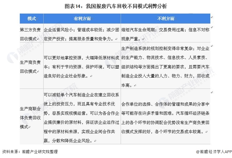 图表14：我国报废汽车回收不同模式利弊分析