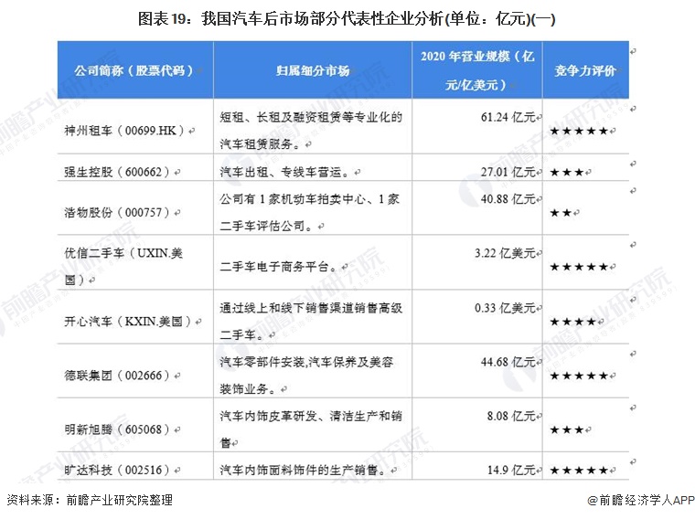 图表19：我国汽车后市场部分代表性企业分析(单位：亿元)(一)