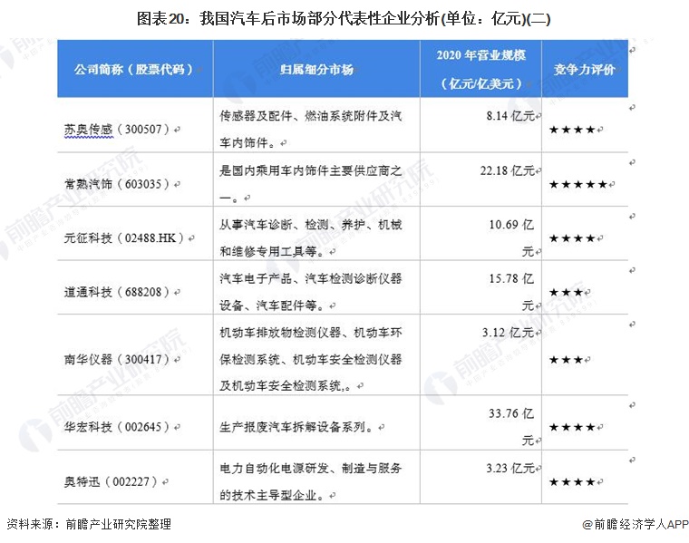 图表20：我国汽车后市场部分代表性企业分析(单位：亿元)(二)