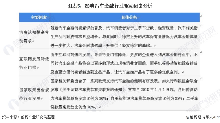 图表5：影响汽车金融行业驱动因素分析