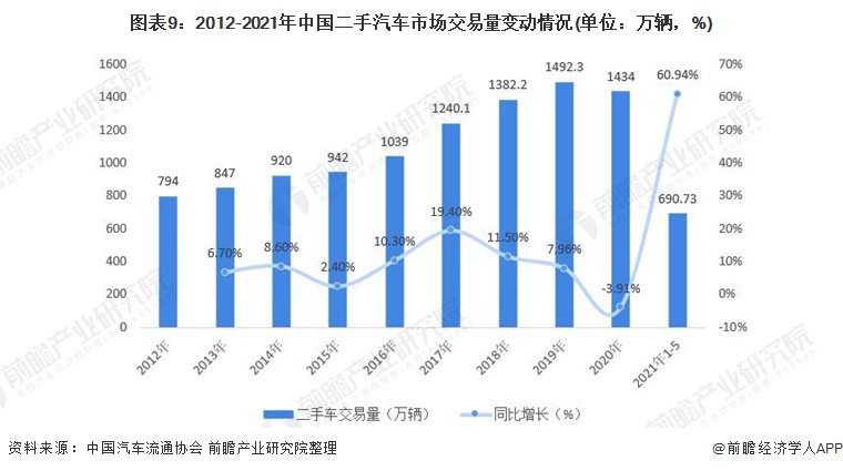 图表9：2012-2021年中国二手汽车市场交易量变动情况(单位：万辆，%)