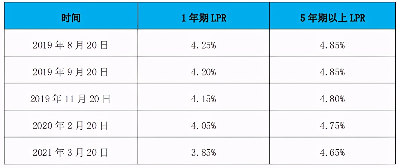 贷款公司利率是多少