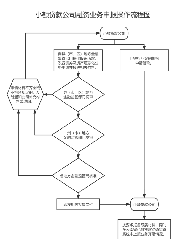 全国有多少家小额贷款公司
