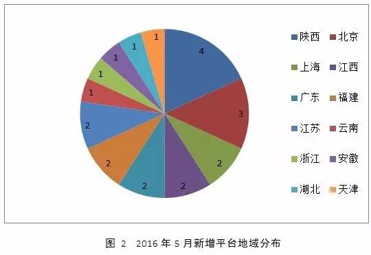 p2p公司抵押贷款