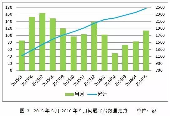 p2p公司抵押贷款