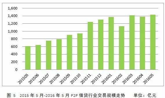 p2p公司抵押贷款
