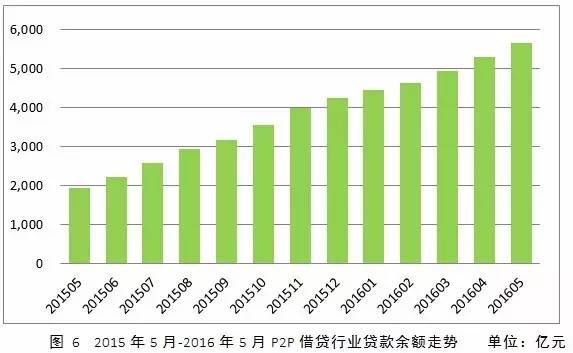 p2p公司抵押贷款
