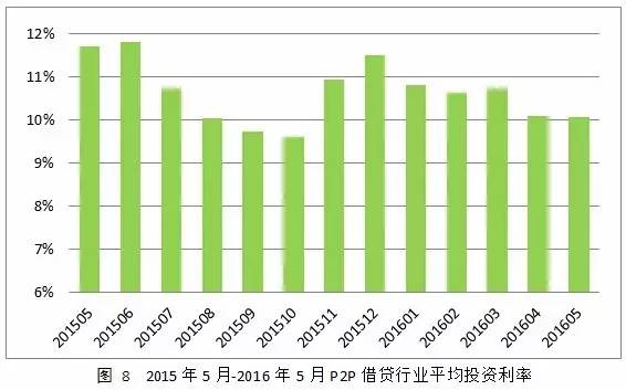 p2p公司抵押贷款