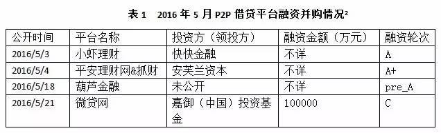 p2p公司抵押贷款