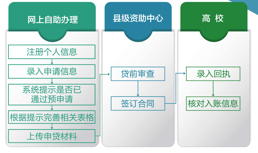 正规担保公司贷款流程