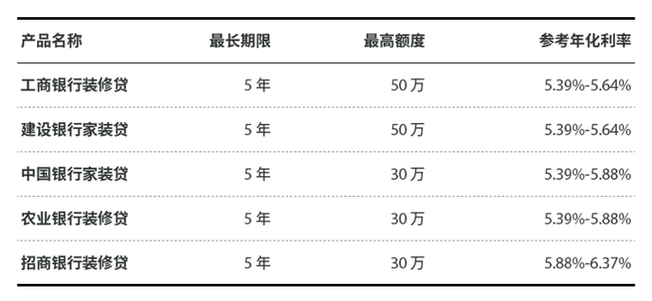 装修公司贷款靠谱吗