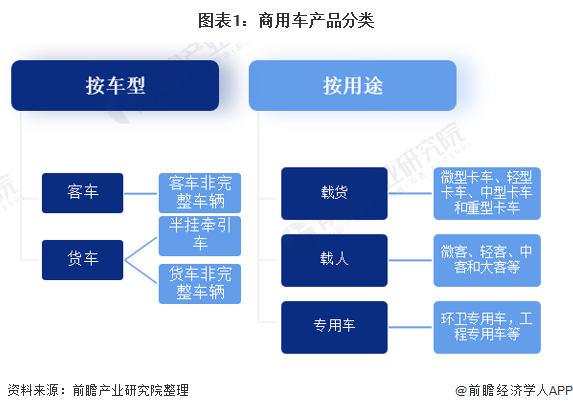 图表1：商用车产品分类