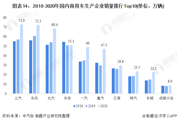 图表14：2018-2020年国内商用车生产企业销量排行Top10(单位：万辆)