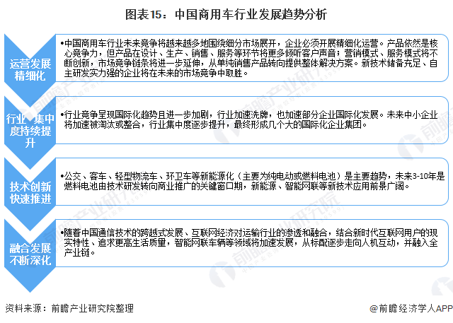 图表15：中国商用车行业发展趋势分析