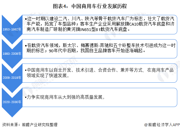 图表4：中国商用车行业发展历程