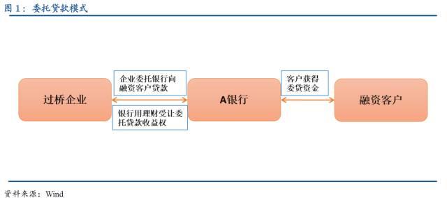 子公司委托贷款