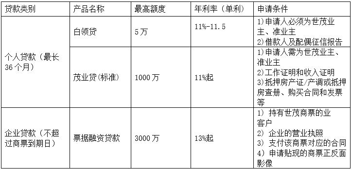 小贷公司委托贷款