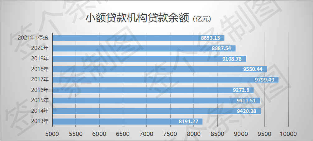 小额贷款公司 银行