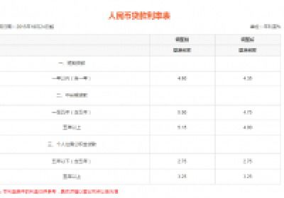 平安银行贷款利息计算(平安银行贷款利息计算公式)_个人贷款计算器2020,银行一年期贷款利率2021