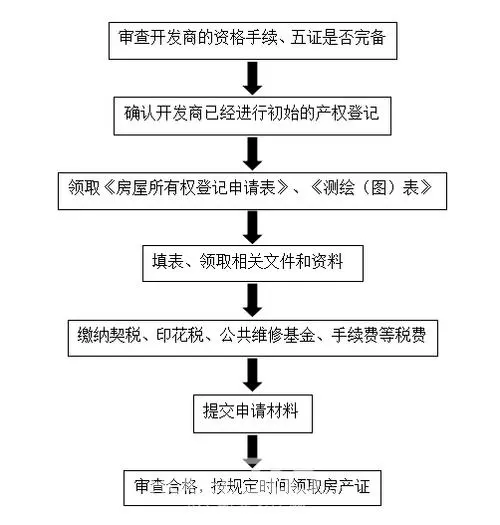 贷款购房房产证办理流程（贷款购房房产证办理流程图）