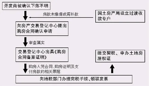 贷款购房房产证办理流程（贷款购房房产证办理流程图）