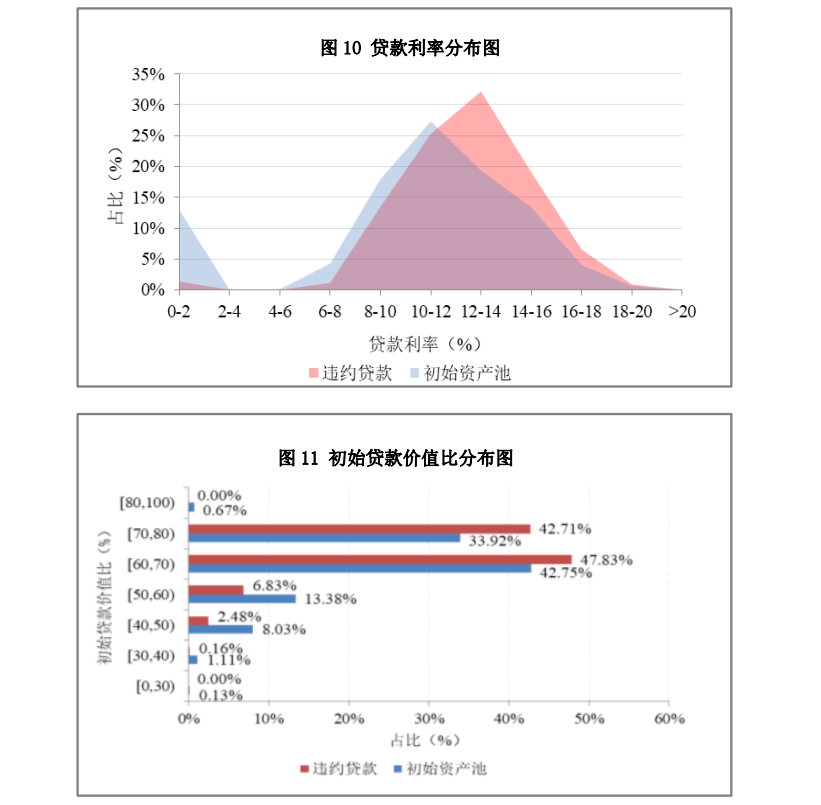 办理车贷通过率
