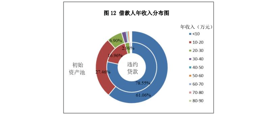 办理车贷通过率