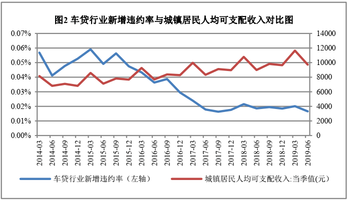 办理车贷通过率