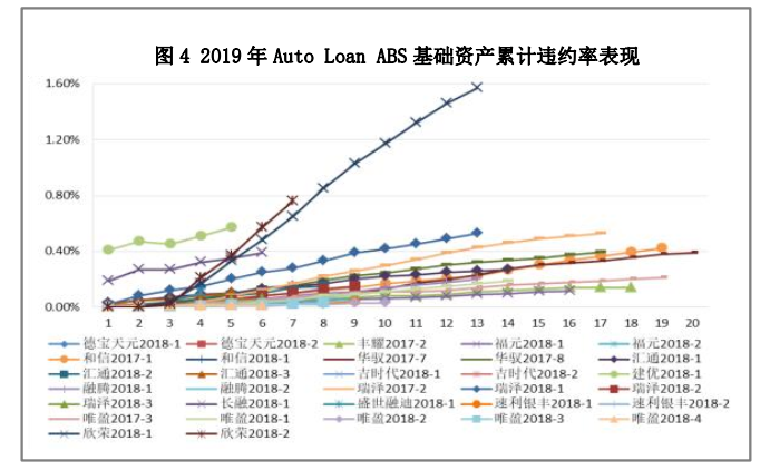 办理车贷通过率