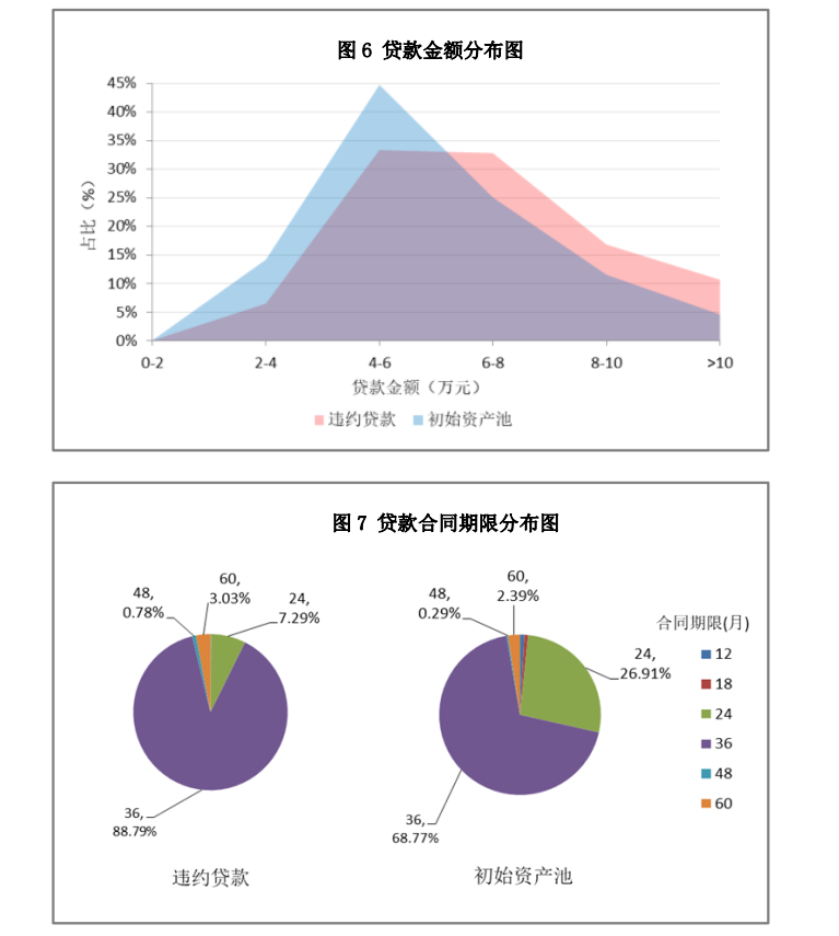 办理车贷通过率