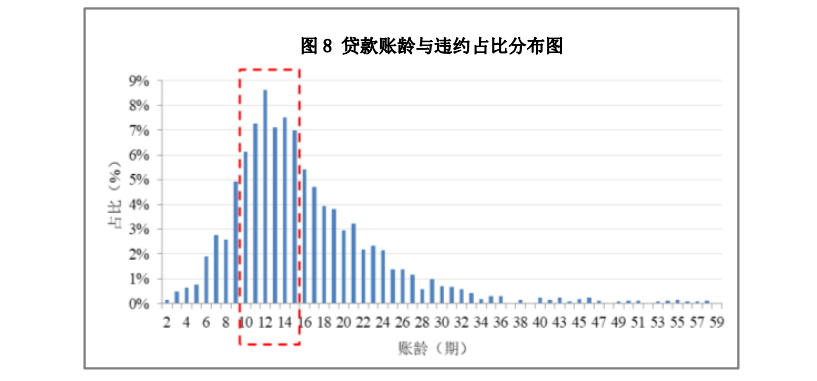 办理车贷通过率