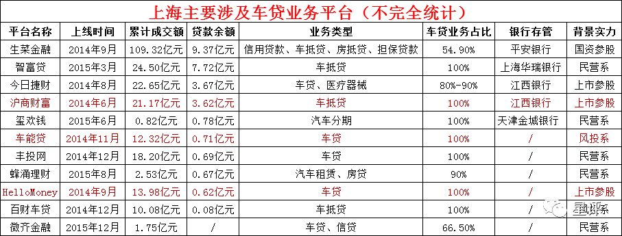 办理车贷通过率
