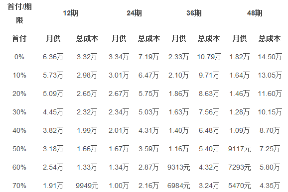 易鑫车贷利率最新易鑫车贷利率一览表