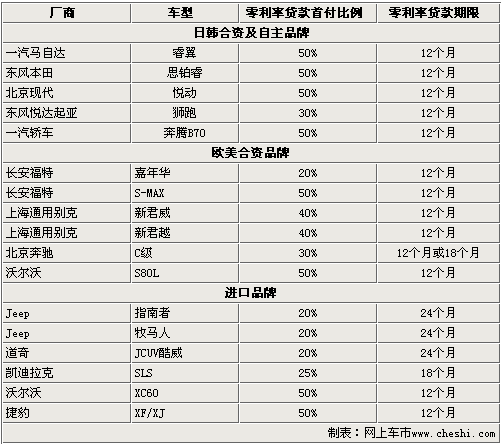 现在都什么车型贷款免息