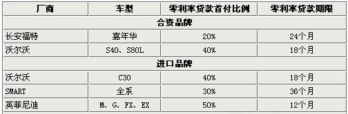 现在都什么车型贷款免息