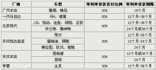 现在都什么车型贷款免息