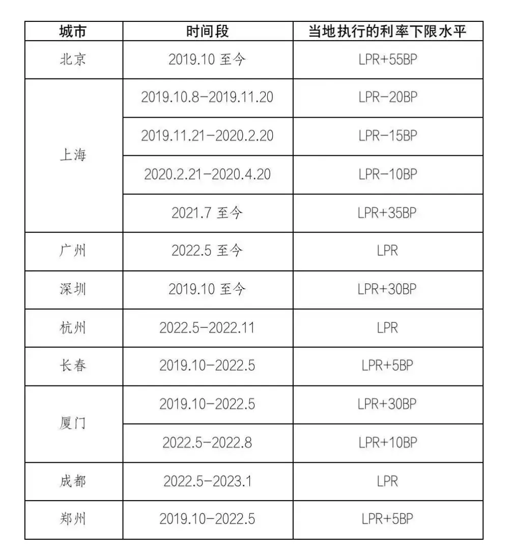 车子贷款首付最低多少